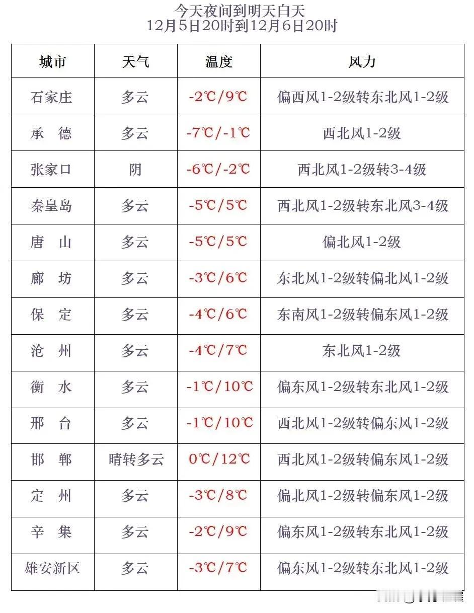 河北省气象台2024年12月5日17时发布天气预报：
      今天傍晚到夜间