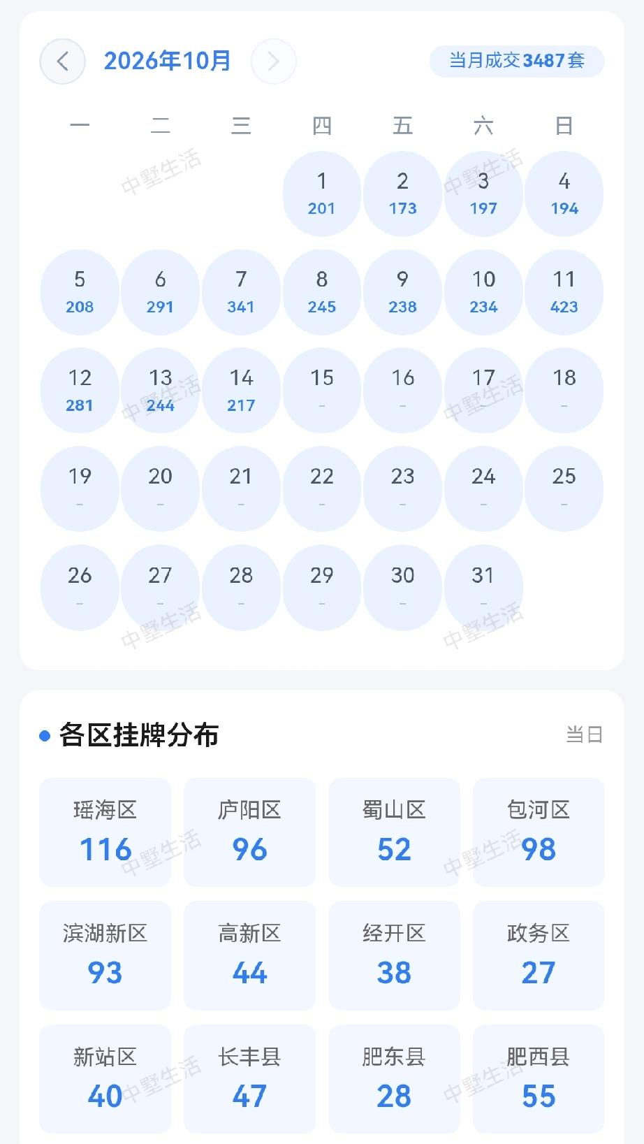 2026年10月前半月，合肥楼市“银十”收尾仍保持相对活跃，前14天累计成交34