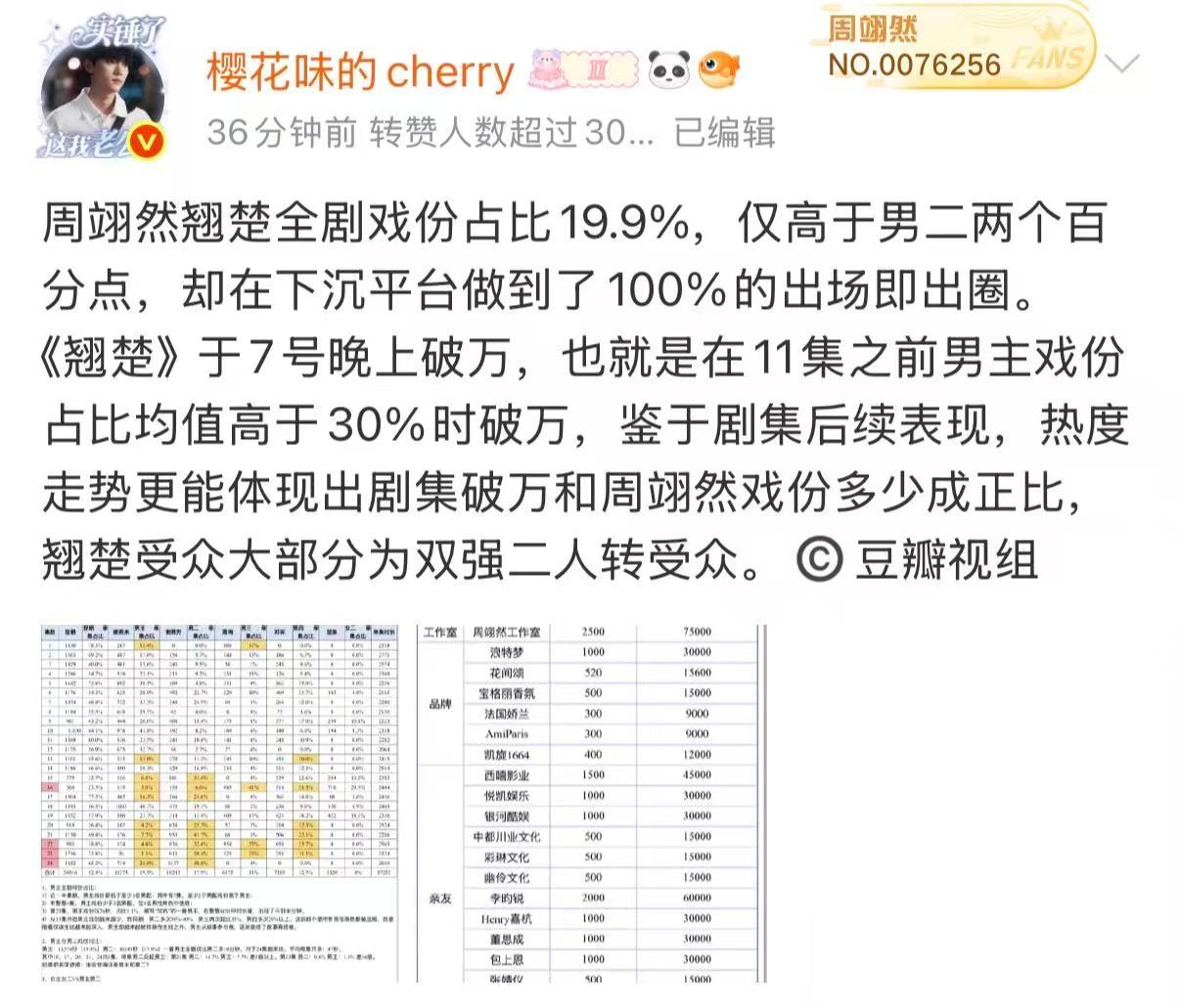 周翊然翘楚戏份周翊然戏份网友统计周翊然《翘楚》男主谢燕来的戏份，全剧戏份占比19