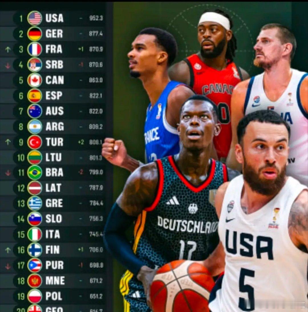 FIBA最新排名：美、德、法占据前三，中国第30差距远比想象更大FIBA更新男篮