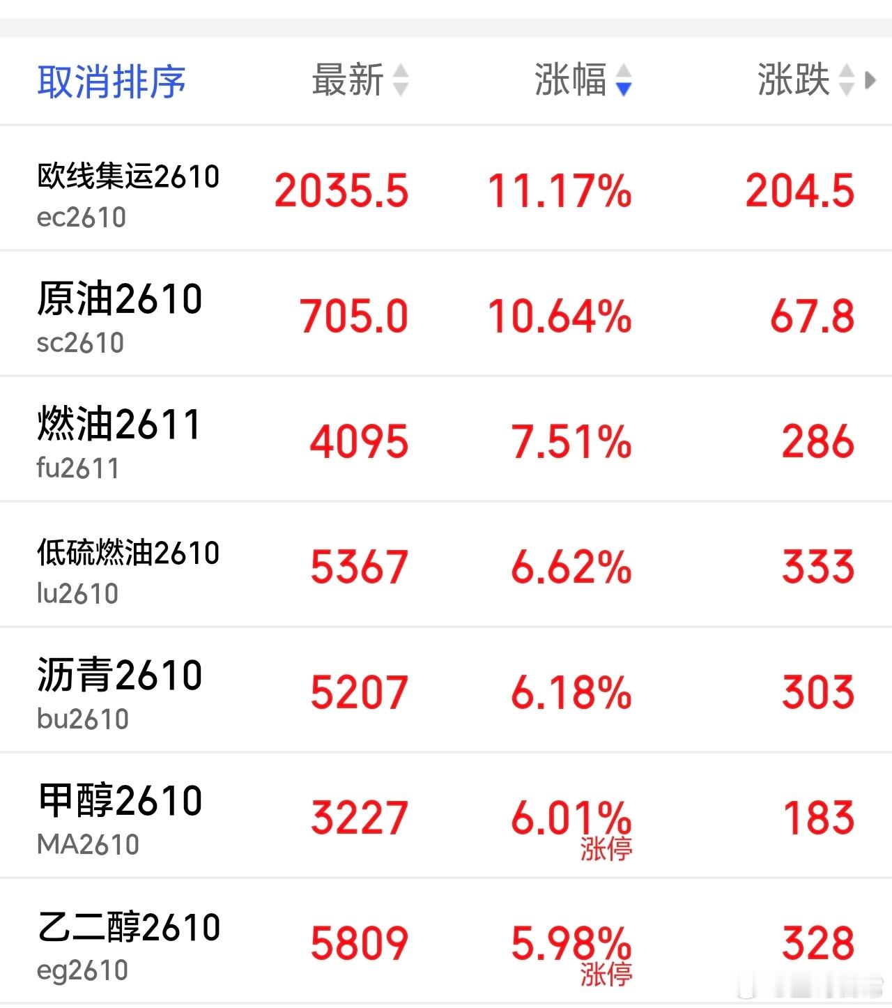 懂王，下次动手前，能不能先通知我一下呀。瞧瞧多么疯狂呀，100个8月9日多甲醇，