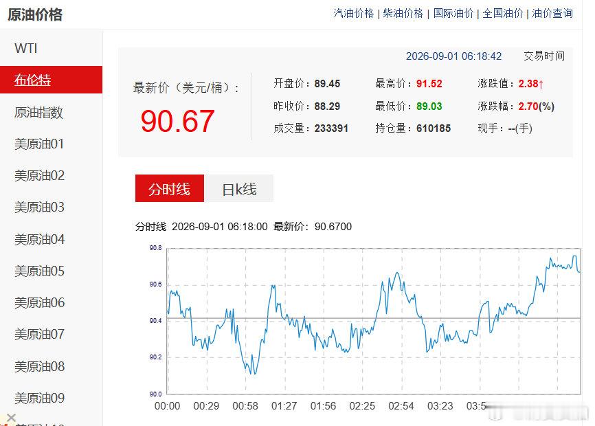 【国际油价飙涨近3%】国际油价再飙涨 美东时间周一（8月31日），美股三大指数集