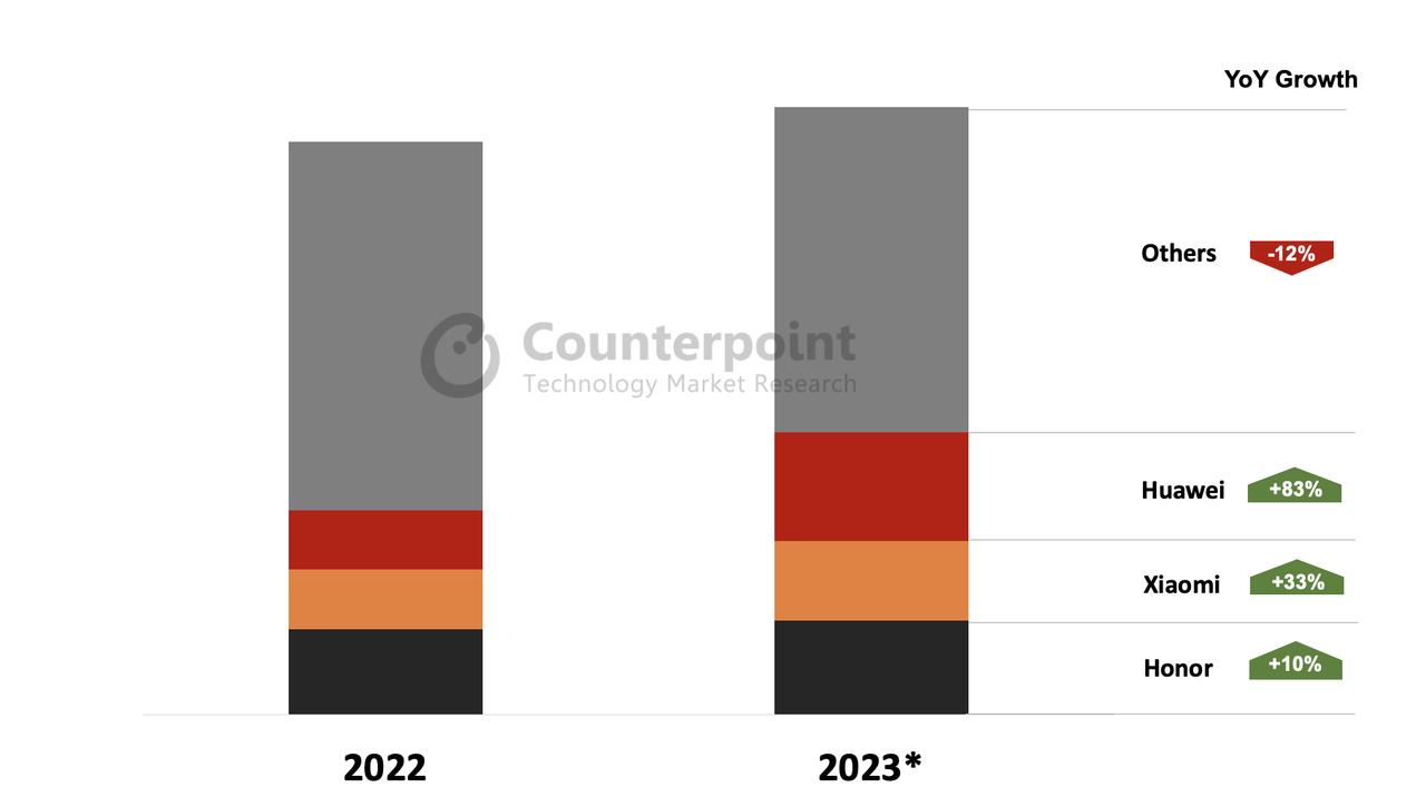 Counterpoint Research国内手机市场10月数据出炉：华为同比暴