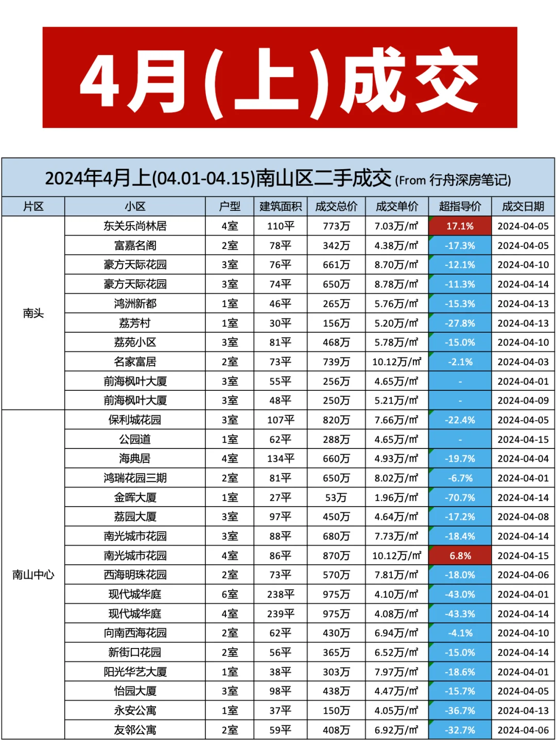 深圳各区二手房市场行情（2024年4月上）