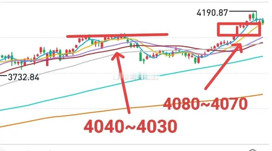 A股：上周低点4091不一定撑得住台面。大盘空间不会大，主要在于过程，是先下跌再