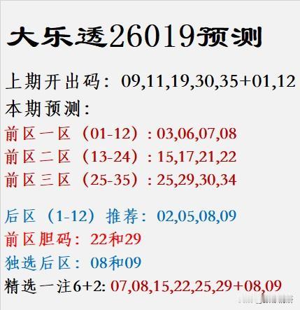 大乐透第26019期前瞻与精选推荐

上期复盘：奖号开出09、11、19、30、