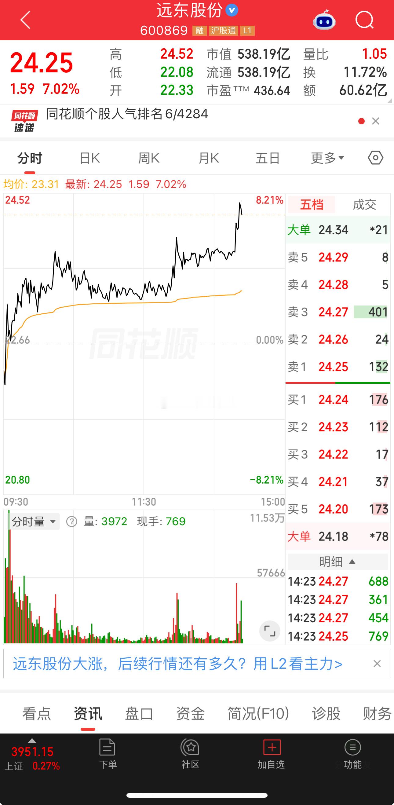 漂亮，远东股份继续大涨吃肉[手指比心][手指比心] ​​​
