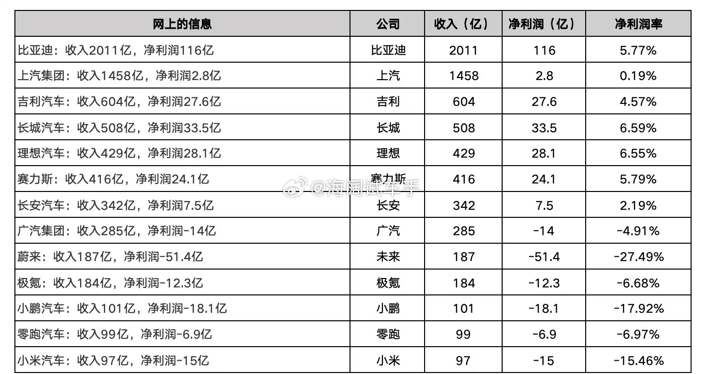 自主品牌利润表~~~如果领取的补贴和利润几乎相等，那意味着什么呢？？？如果领了这