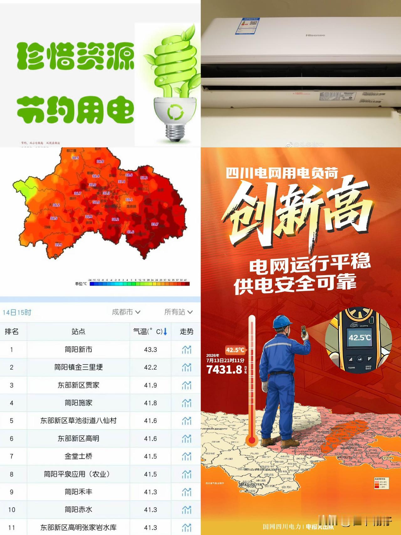 四川用电负荷刷新历史纪录！成都东部实测43.3℃高温，今年为啥没限电？

今年四