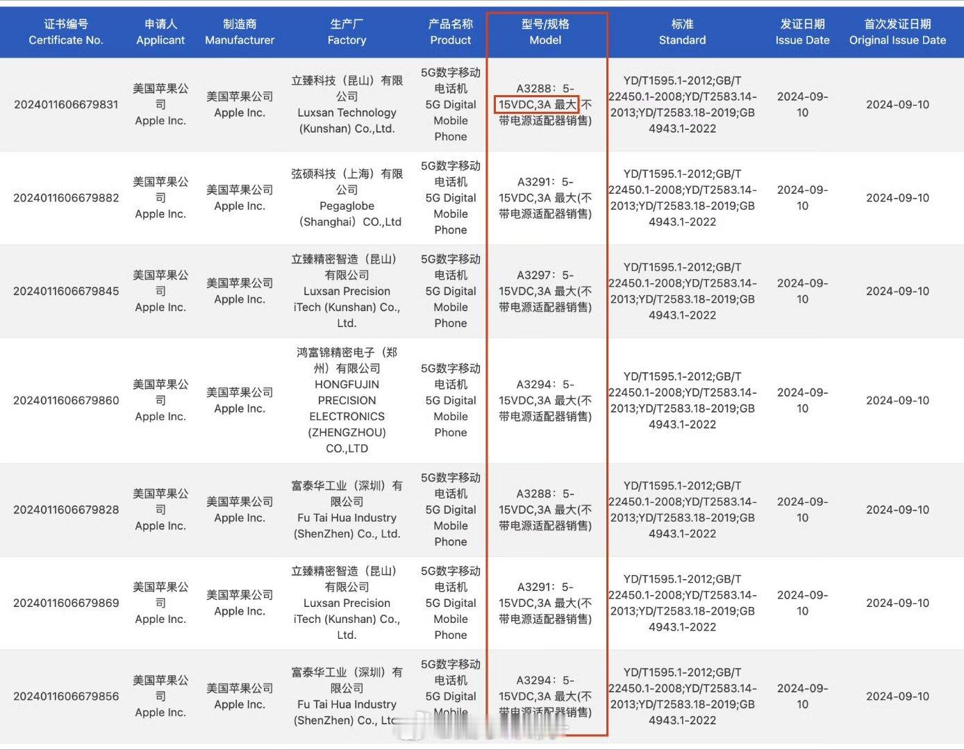 #iPhone16系列最高支持45W快充#飞跃的提升，一下从27W提升到45W，