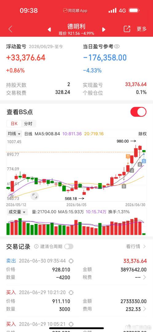 破位即减仓离场。老白也是小赚3w可以期待下一张票，要的老铁可以私我 