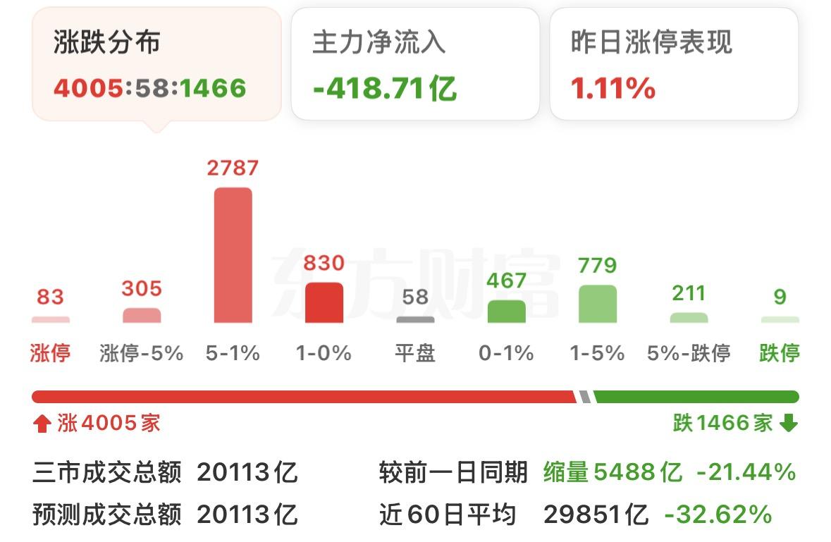 2 万亿成交死守 3800 点！大科技再次崩盘，资金悄悄换赛道
老铁们别盲目抄底