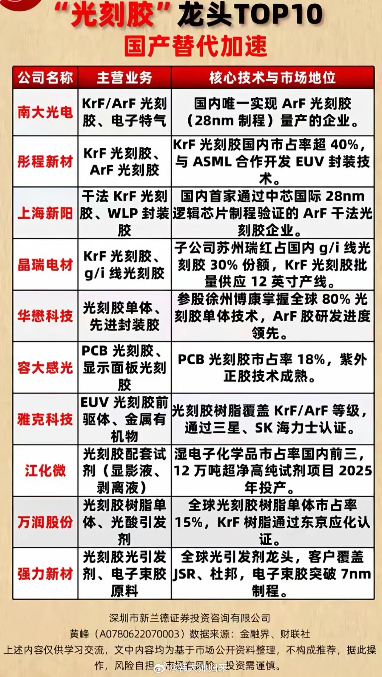 光刻胶最新概念完整梳理（2026年7月）一、核心行业逻辑光刻胶是芯片制造图形转移