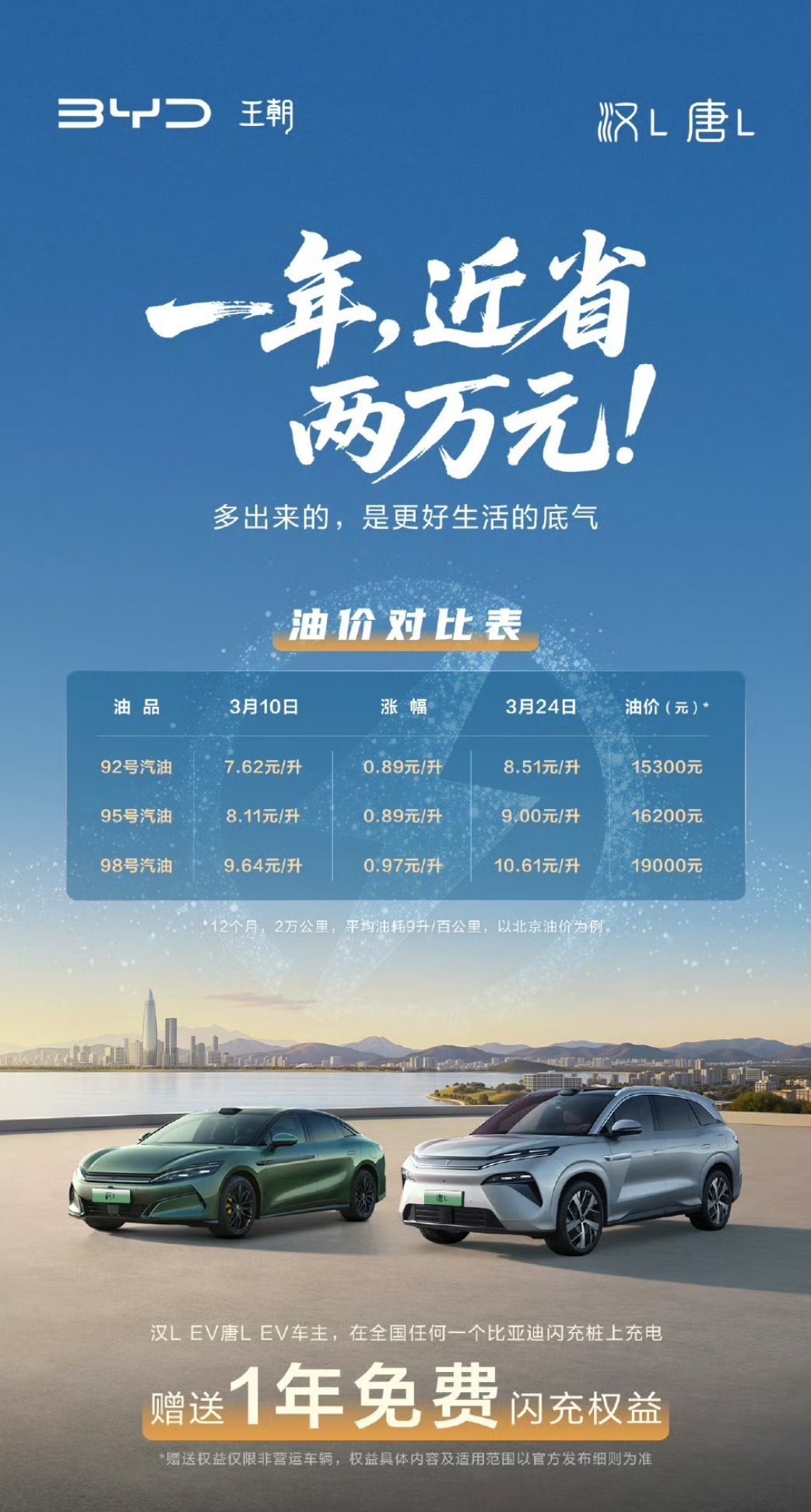 比亚迪这波免费超充的权益实在太给力了，去年买了车的也用户可以享受全国超充站一年免