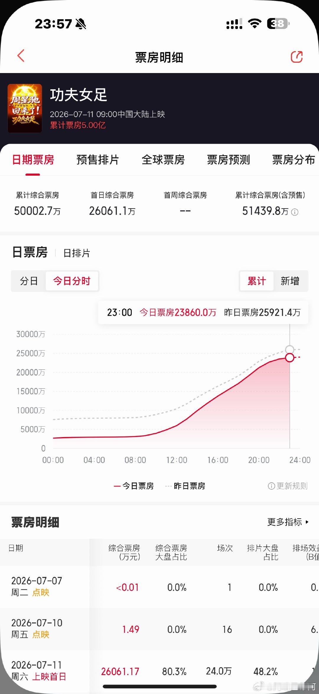 功夫女足牛逼！上映1天14小时50分票房就正式突破5亿（不含预售的） 