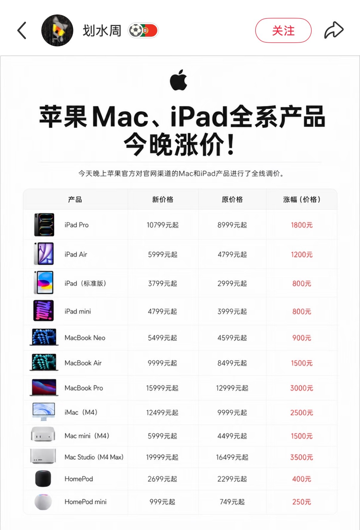 苹果涨价20%这次涨价幅度太高了，AI对普通用户产生的实质性改变和影响显露出来啦