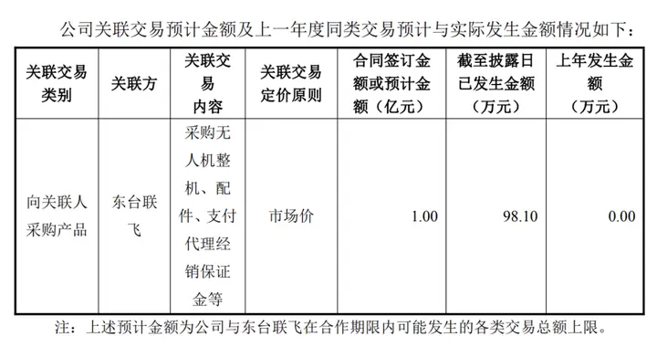 控制权易主后，吉峰科技拟砸1亿买无人机，近期布局多地低空经济业务