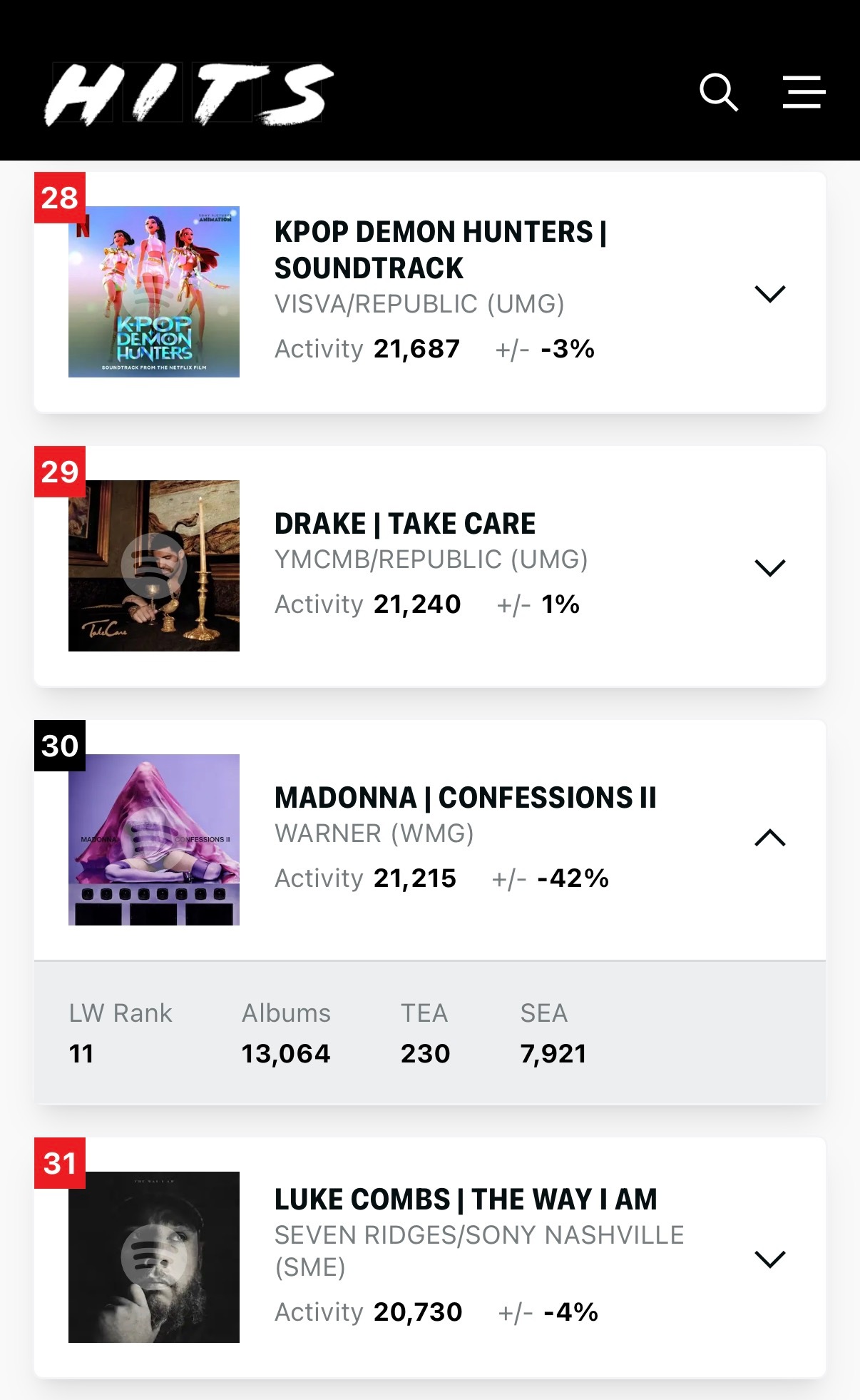 Madonna  hdd最终预测CONFESSIONS II第三周综合销量212