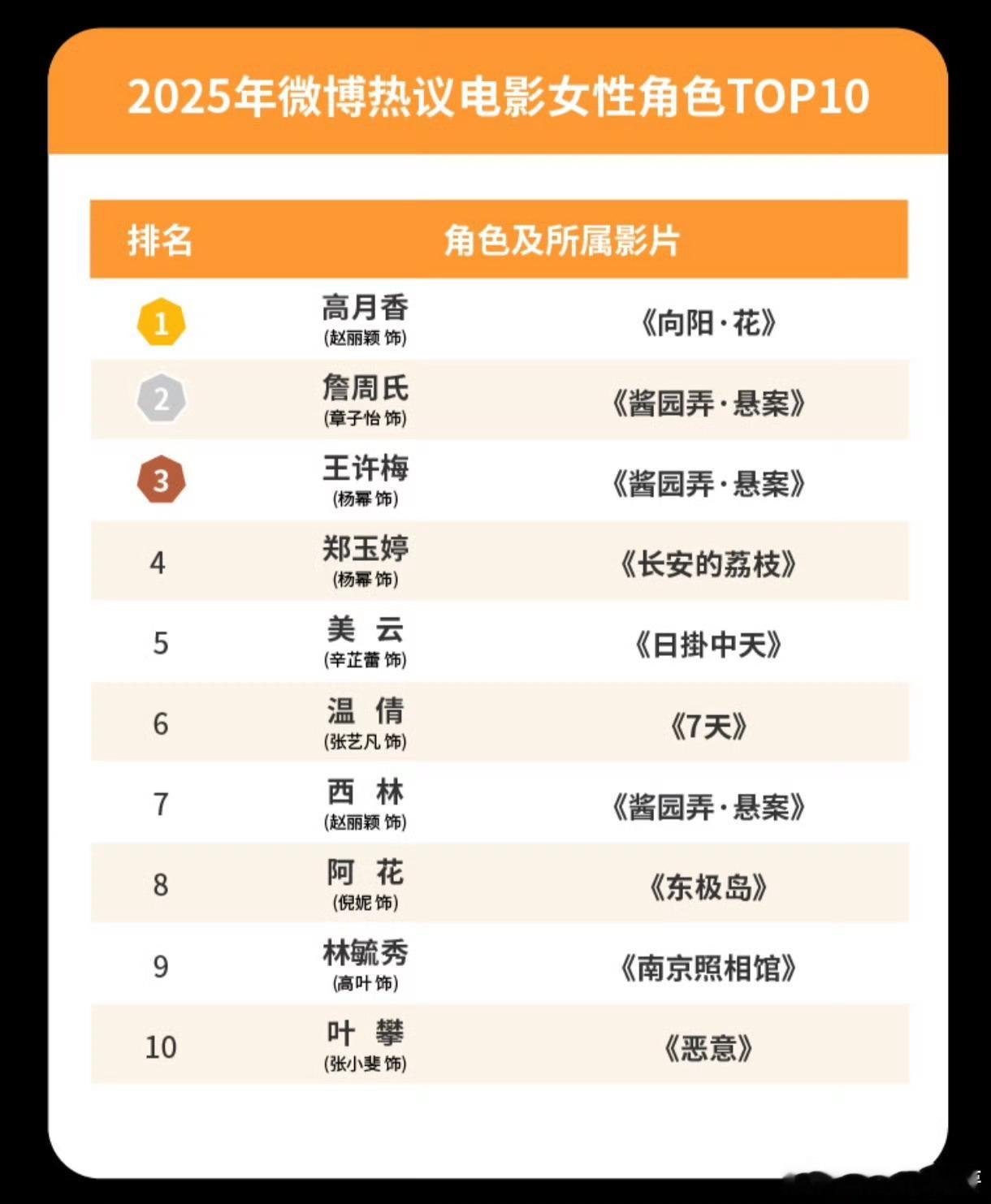 pf是没用滴，微博热议电影女性角色赵丽颖的向阳花里的高月香说明观众爱看讨论度高，