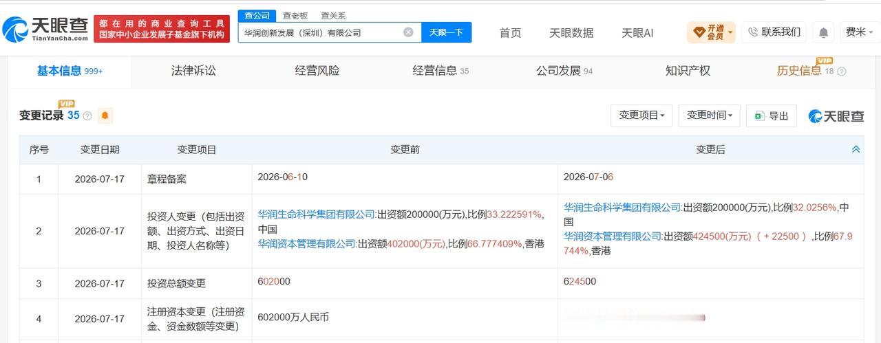 华润旗下深圳创新发展公司增资至62.45亿
天眼查App显示，近日，华润创新发展