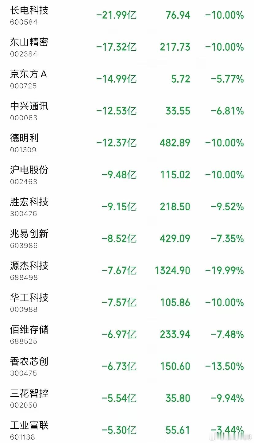 尾盘30分钟血洗！22亿砸崩龙头，半导体全军覆没，主力疯狂出逃收盘前最后半小时，
