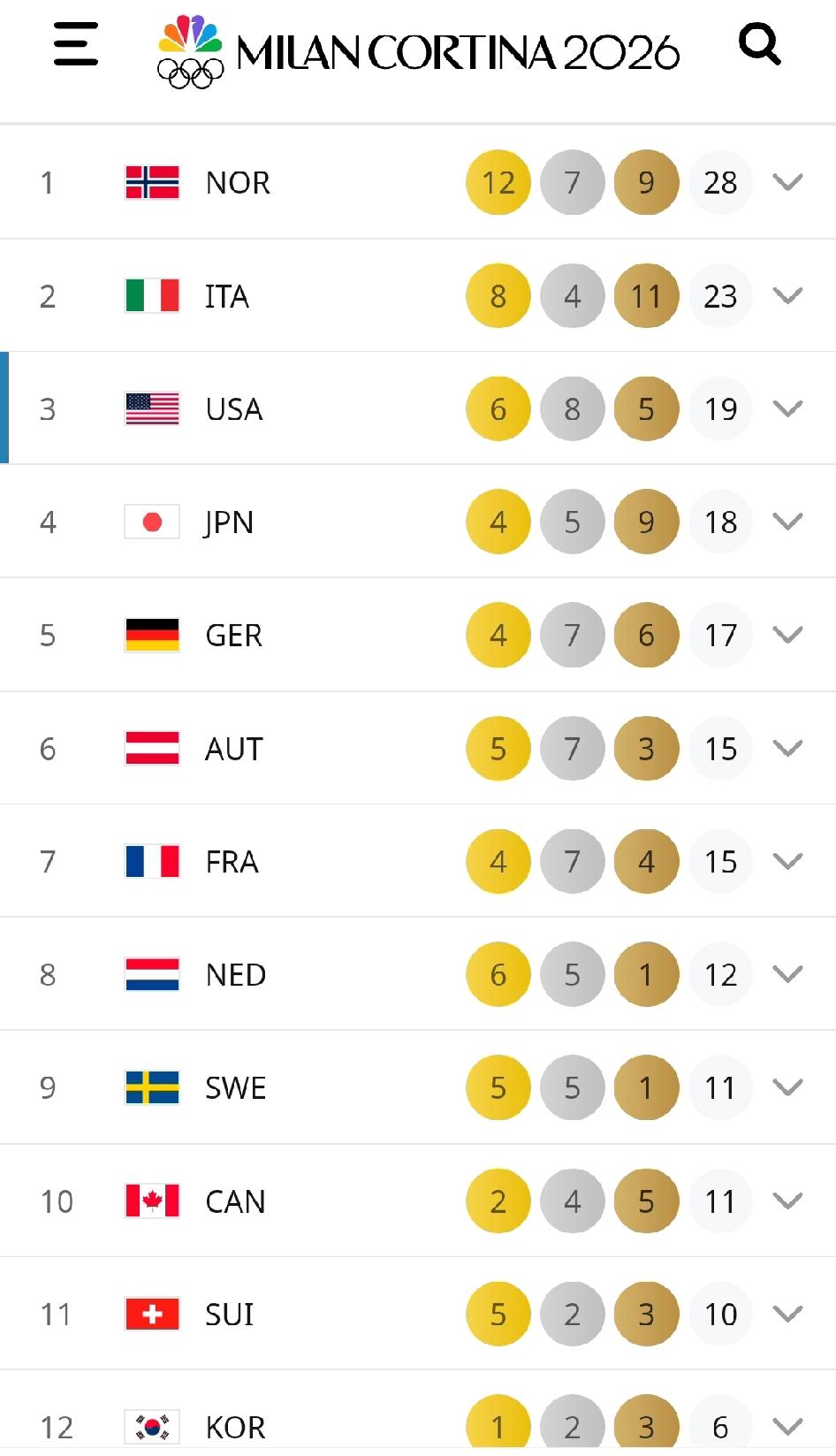 米兰冬奥日本排名第四，在亚洲遥遥领先，这是来自奥林匹克官网公布的奖牌榜。该榜的评