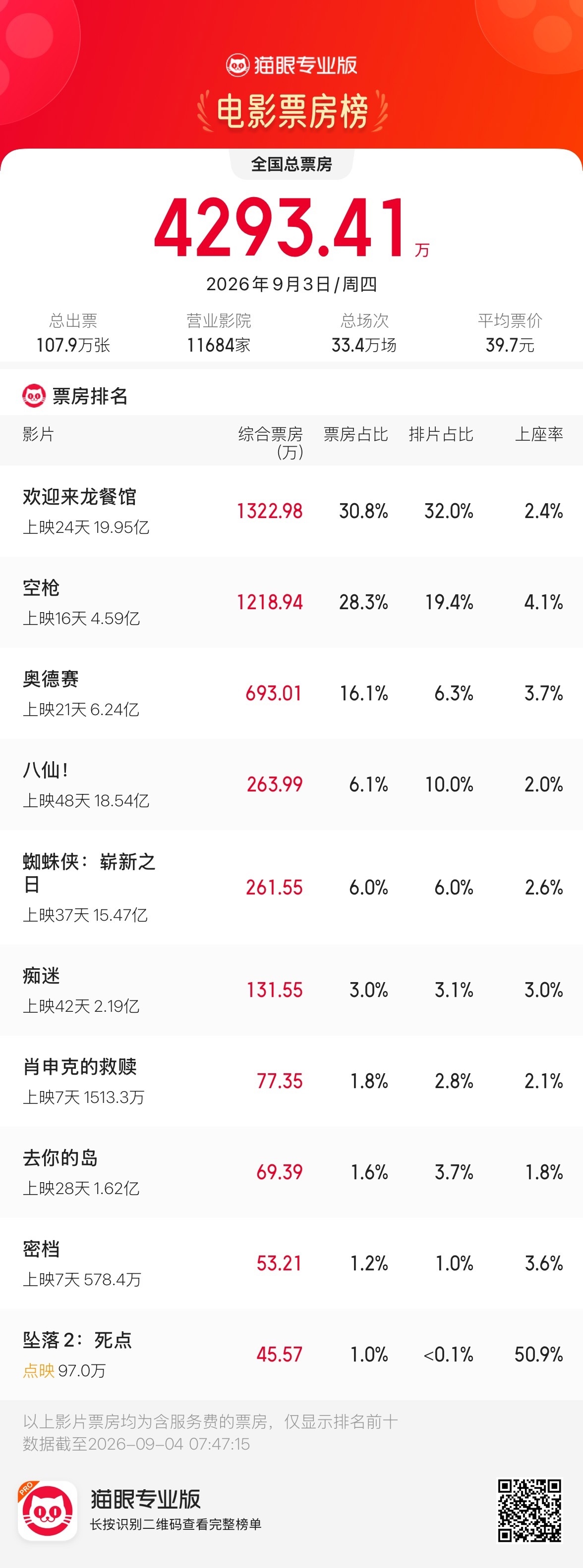 电影《空枪》的日票房表现马上就要赶上《欢迎来龙餐馆》了。虽然该片之前是极限定档刚