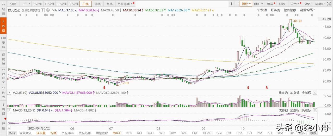 11月28日皓元转债申购，根据当前市场情绪及可转债交易行情，皓元转债上市时预计会