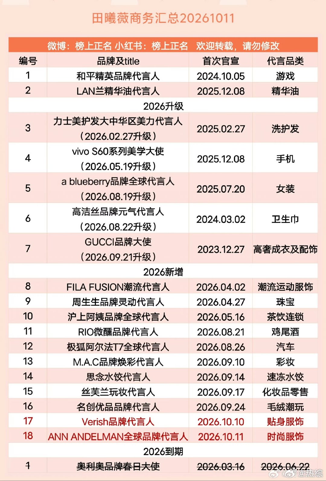 田曦薇2026事业运田曦薇凭作品实现商务大爆发一部好剧可以打开局面，多部好剧才能