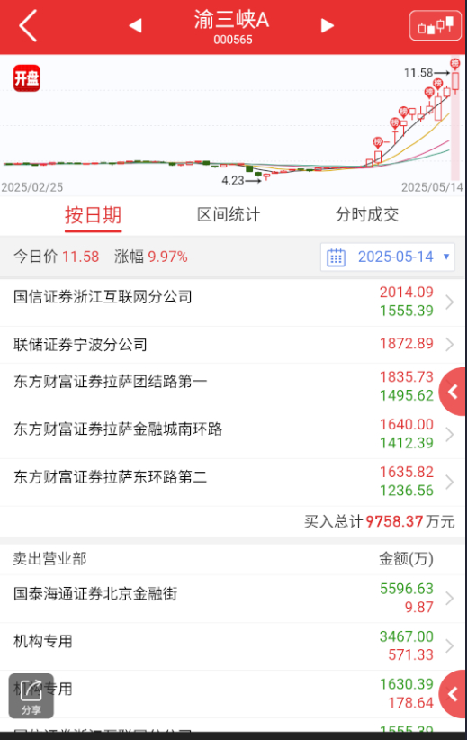 $中毅达 sh600610$ 这几个化工票最核心还是益达，但这种票被加大黑哨力度