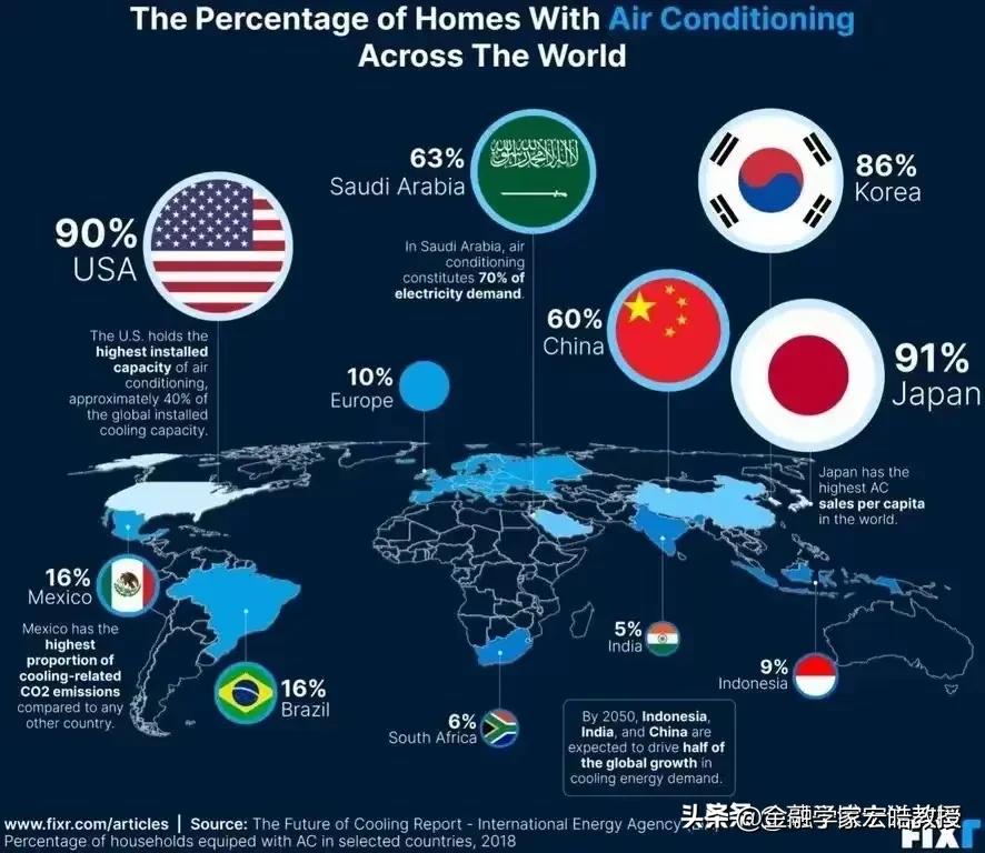 看下图，中国人口是美国4倍，是日本11.5倍，我国家庭空调普及率为何反倒更低？