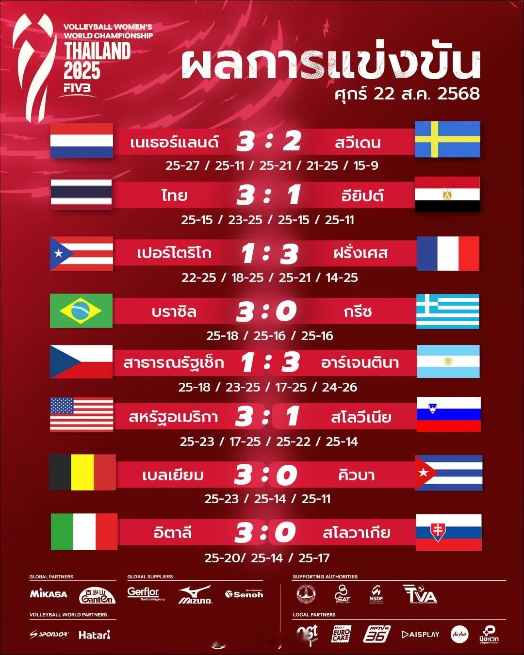 2025年女排世锦赛小组赛第一轮赛果汇总（没有任何冷门出现）🏐 A组🇳🇱 