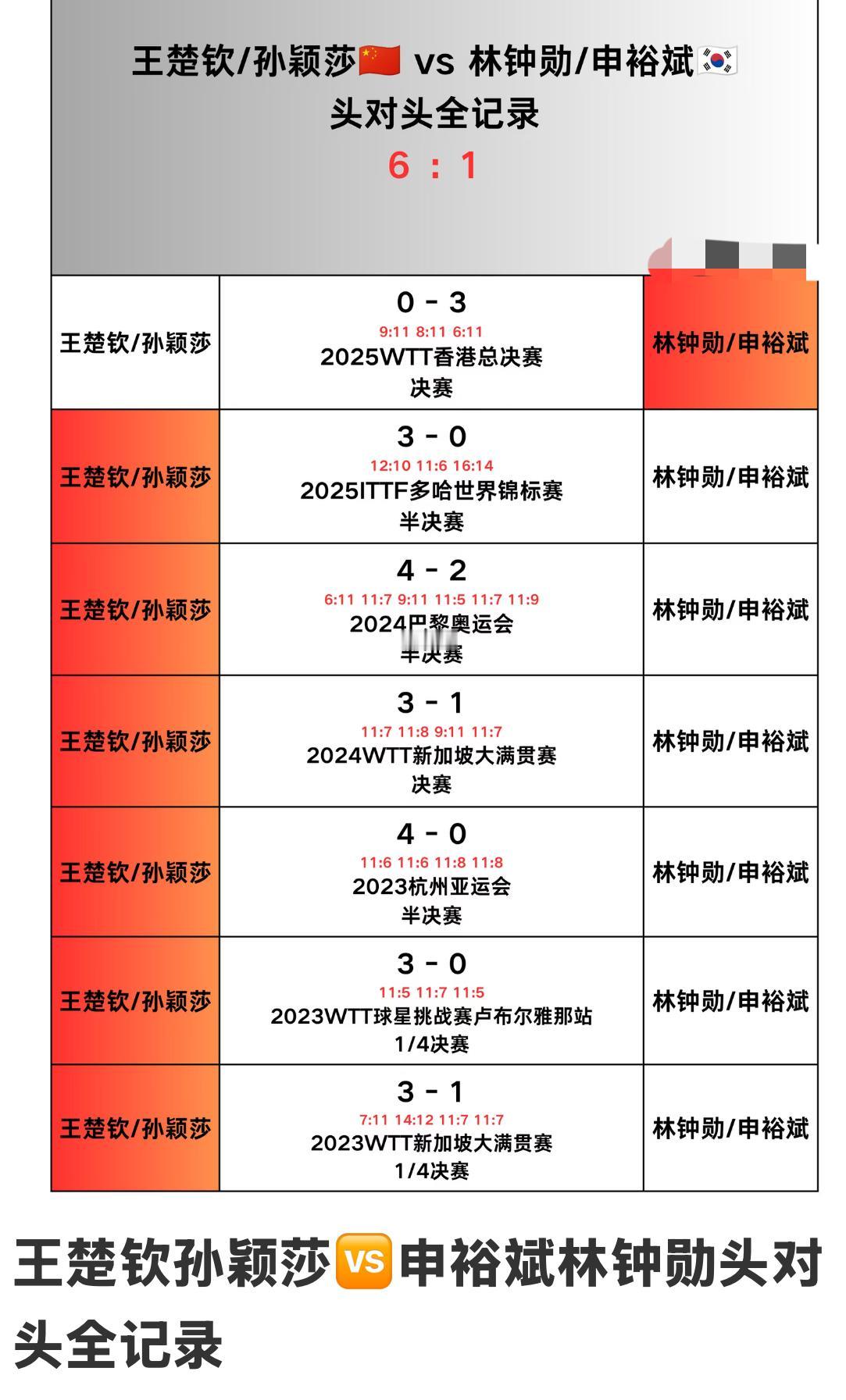 孙颖莎/王楚钦与申裕斌/林钟勋的头对头全记录——2026美国大满贯混双决赛对阵，