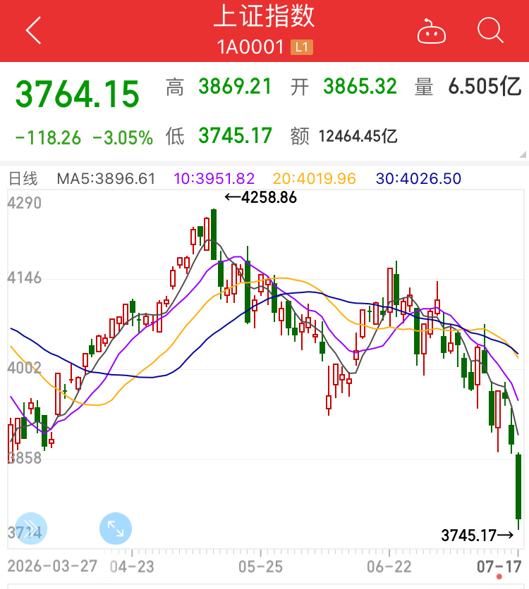 上证指数失守3800点，擦把冷汗，管住手，放弃幻想。创业板指暴跌7%，太残暴了。