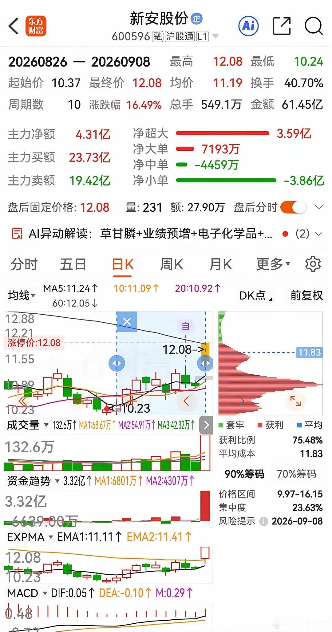 新安股份今天这波放量涨停看得人有点五味杂陈，收盘价12.08元，全天成交额干到1