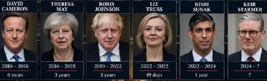 铁打的国王流水的首相，查尔斯三世上岗才几年，又要面临换人的局面。

英国日本韩国