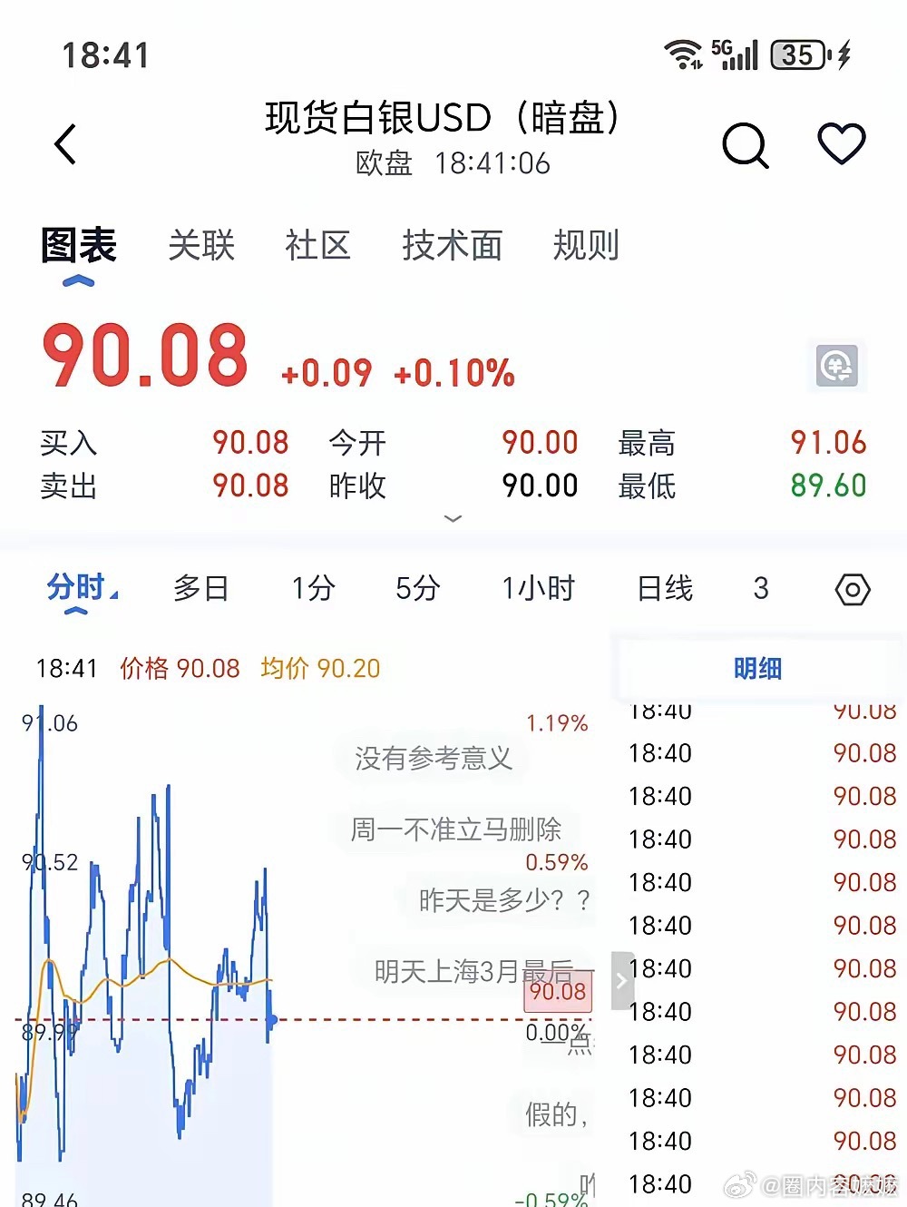 白银 这是发生了什么事？暗盘白银竟然涨到了90美元，周五夜盘还是80美元，两天竟