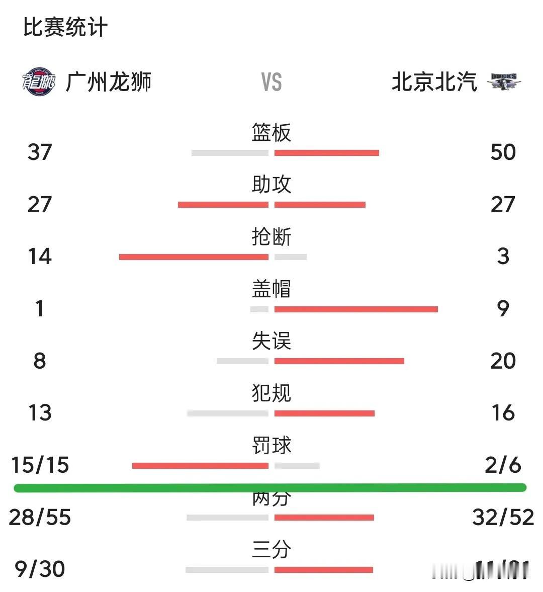 北京首钢罚球得2分还能赢下比赛，在48分钟的比赛里这应该算是一项纪录。这场比赛两