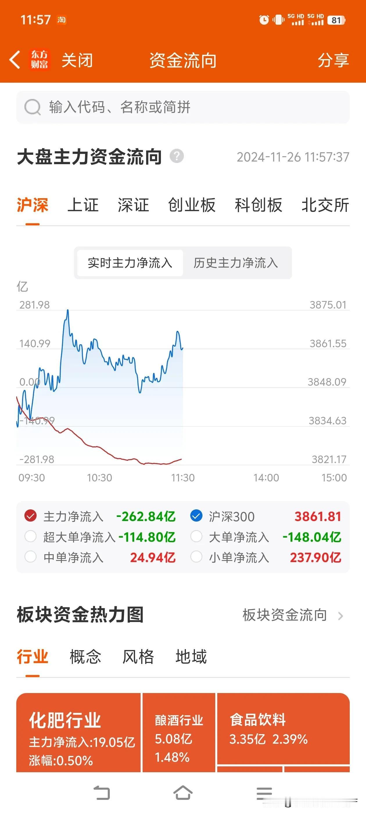 这又是什么情况，今天主力流出了几百亿资金，但是大盘居然红的不错，越来越搞不懂这个