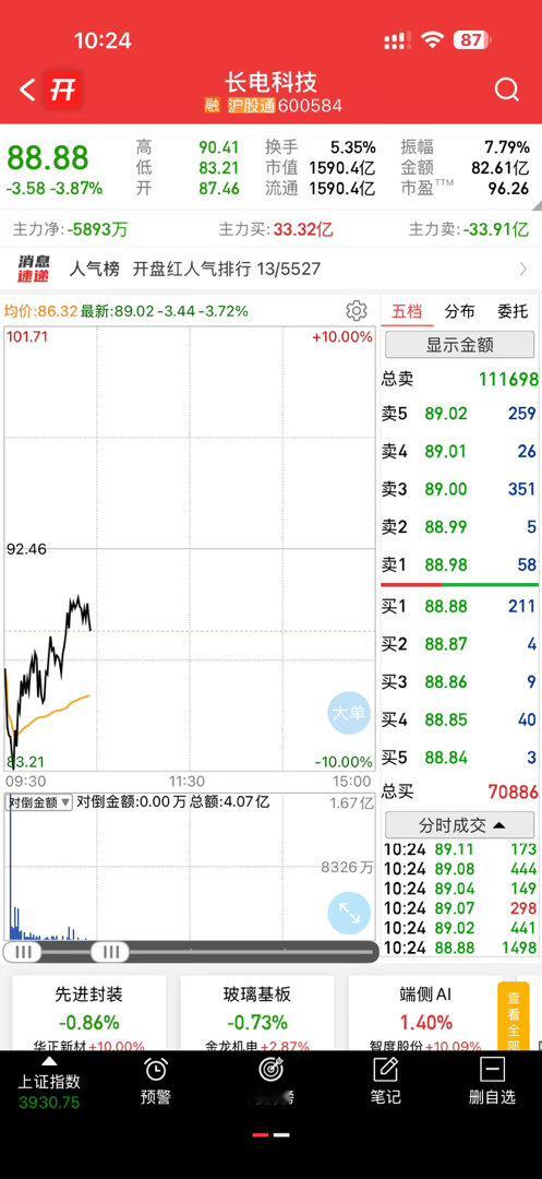 长电看能不能冲高了，不管怎么走我都要先撤了，下午继续，明白178 