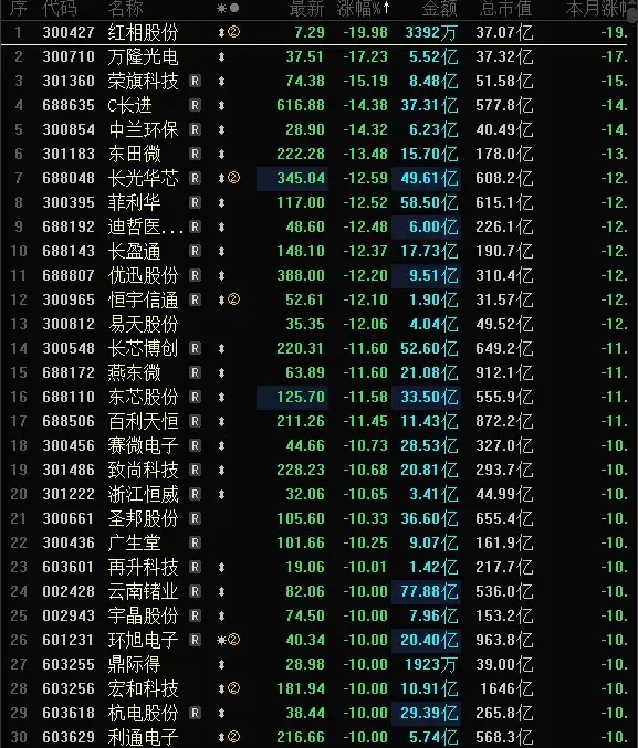 今天A股跌幅榜40多家跌停跌超10%，今天跌幅榜跌停股数量小于上周五，但质量高于