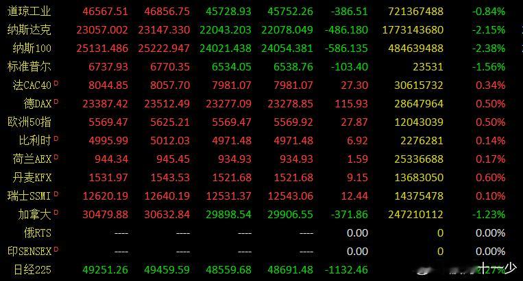 早评：我们昨天分析的两个前提就是美股止跌反弹和美股科技股的反弹，是行情走好的一个
