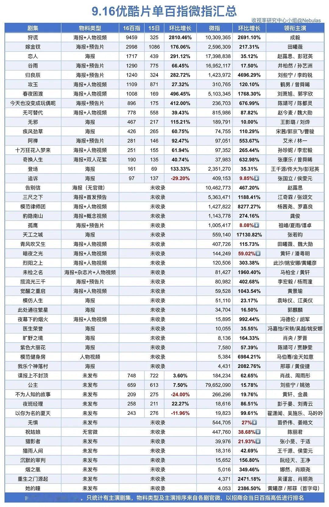 张若昀[超话]张若昀天工之城[给你小心心] 张若昀杨天林 这个环比增长17130