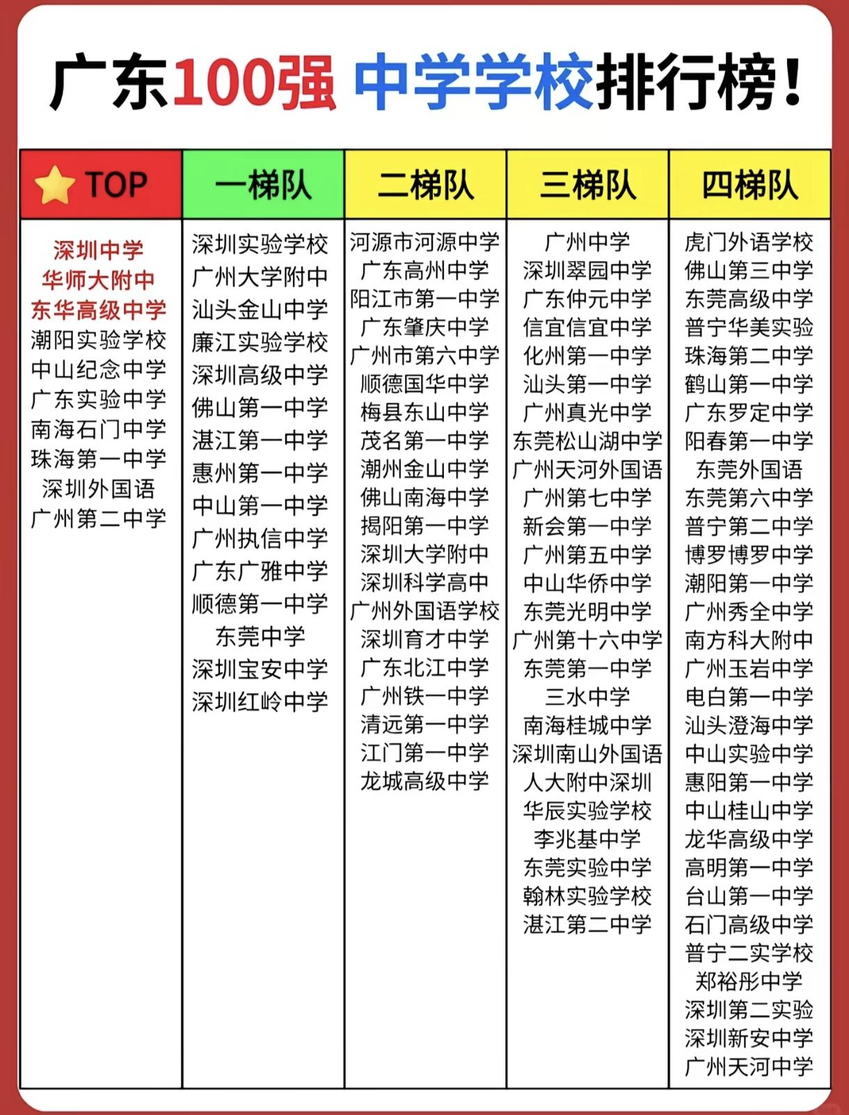 广东100强中学学校排行榜！

这份广东 100 强中学榜单呈现出区域高度集中、