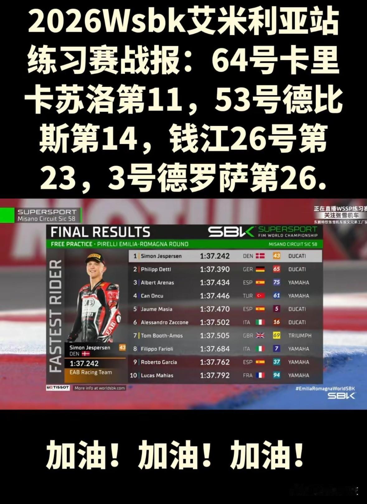 WSBK意大利米萨诺站练习赛成绩公布：64号卡里卡苏洛爆发了，位列第11位，53