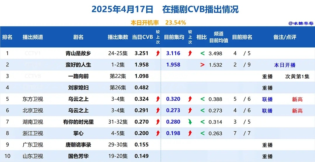 影视剧数据每日播报 20250418：优酷日活是真的不行了，蛮好的人生幸好收视率