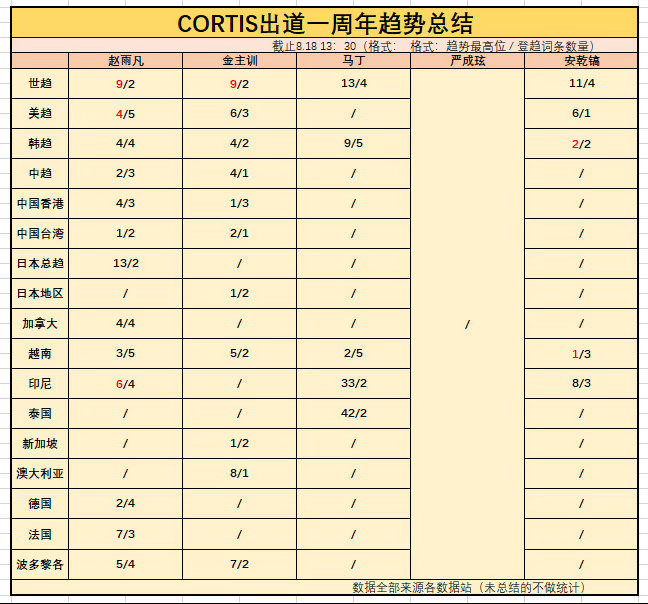 cortis出道一周年趋势，top是谁？back是谁？ 
