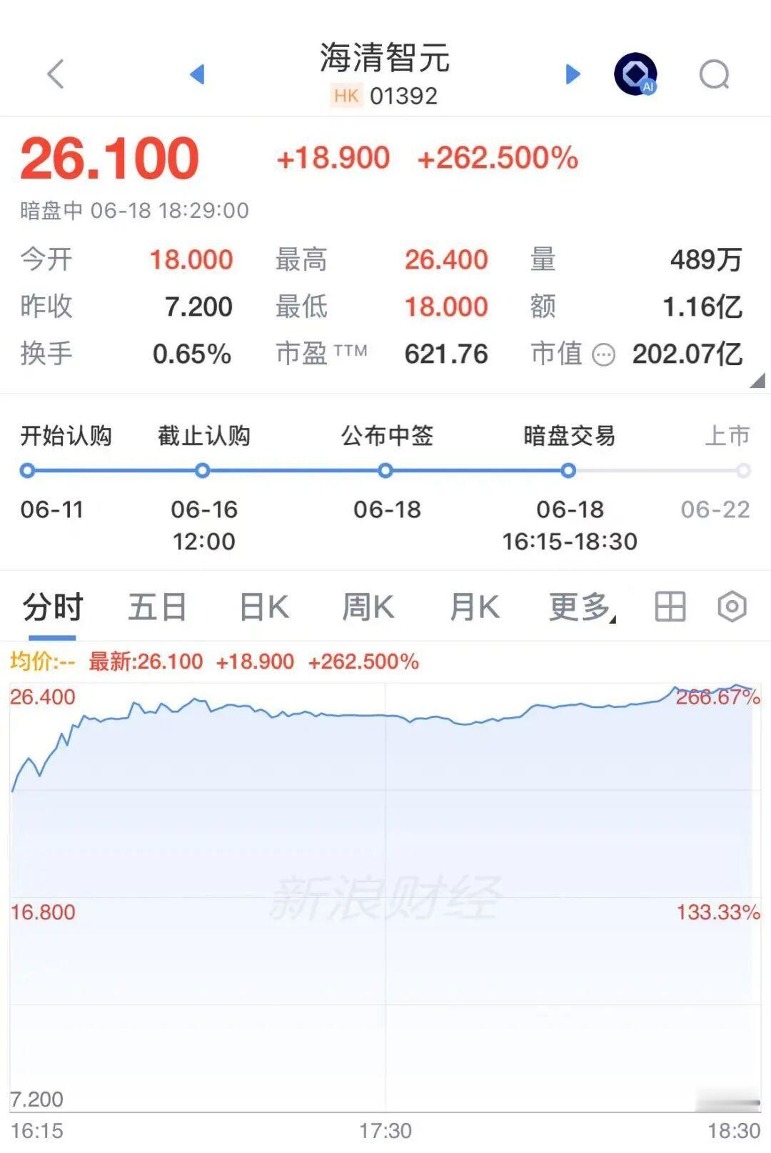 【物理AI第一股暗盘暴涨262%】物理AI第一股暗盘暴涨 6月18日傍晚，被称为