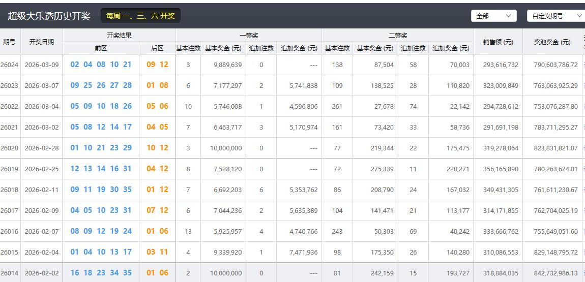 新规之后，你觉得大乐透奖金更高了吗？

新规之后，大乐透一共开出了11期，根据中