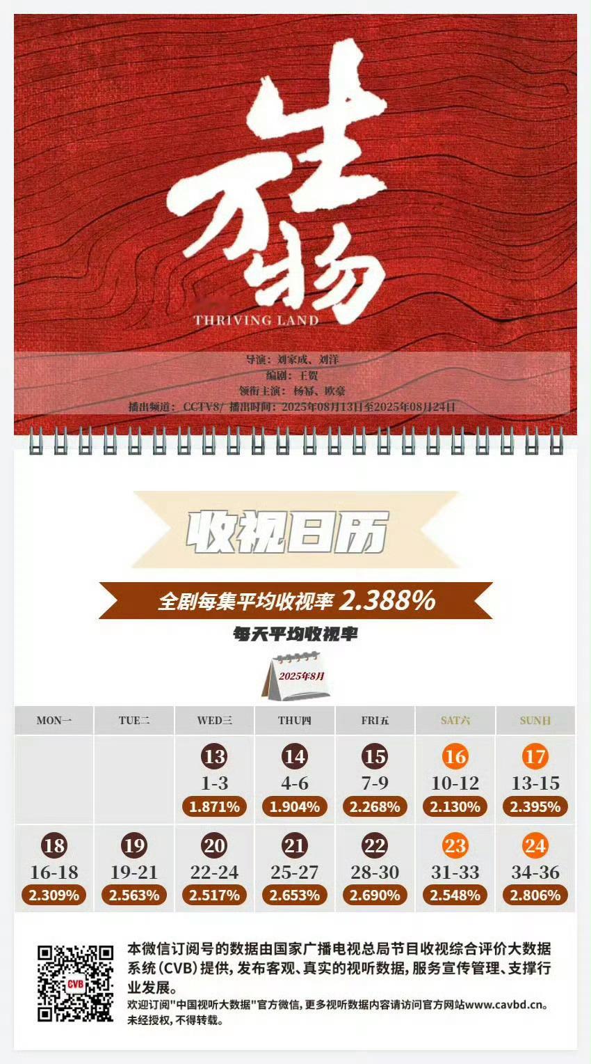 杨幂生万物三集连播cvb2.388，有三部一番收视率破二剧了[捂嘴哭] ​​​